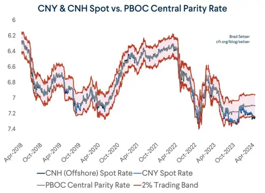 CNY vs Fix Long Chart